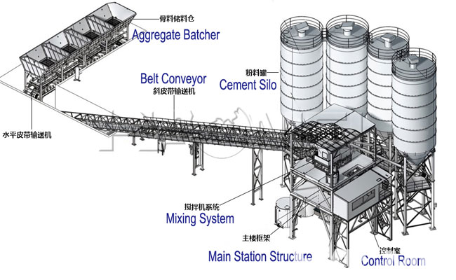 ready mix concrete plant process
